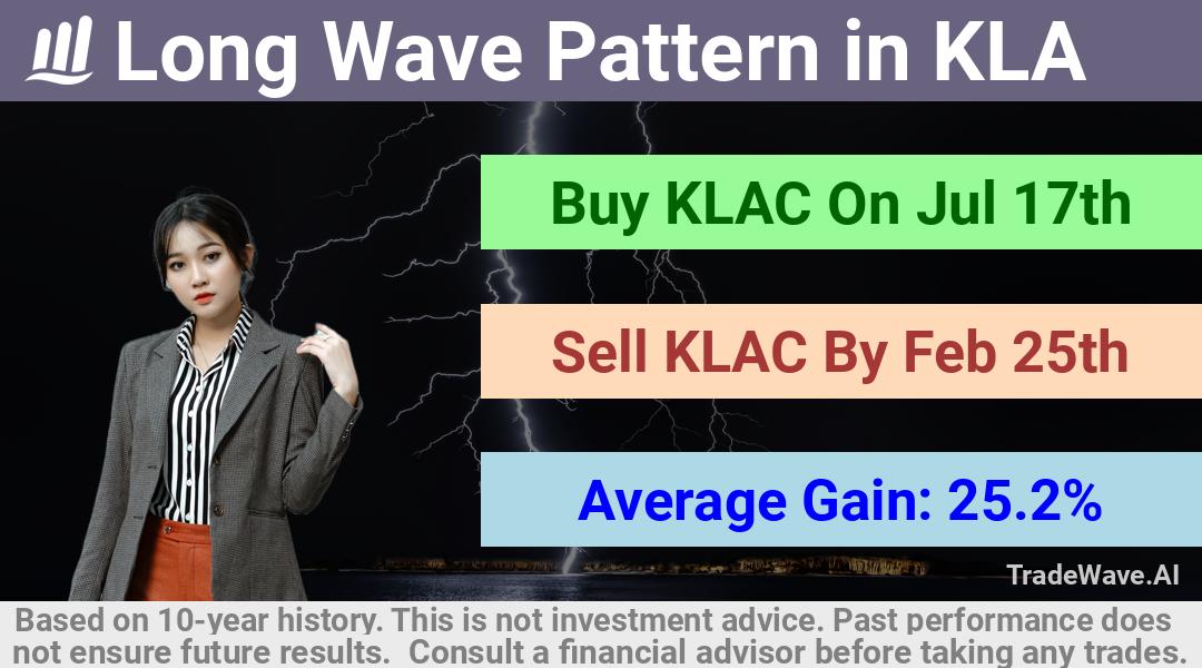 trade seasonals is a Seasonal Analytics Environment that helps inestors and traders find and analyze patterns based on time of the year. this is done by testing a date range for a financial instrument. Algoirthm also finds the top 10 opportunities daily. tradewave.ai