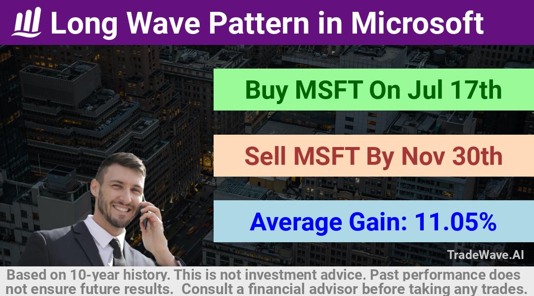 trade seasonals is a Seasonal Analytics Environment that helps inestors and traders find and analyze patterns based on time of the year. this is done by testing a date range for a financial instrument. Algoirthm also finds the top 10 opportunities daily. tradewave.ai