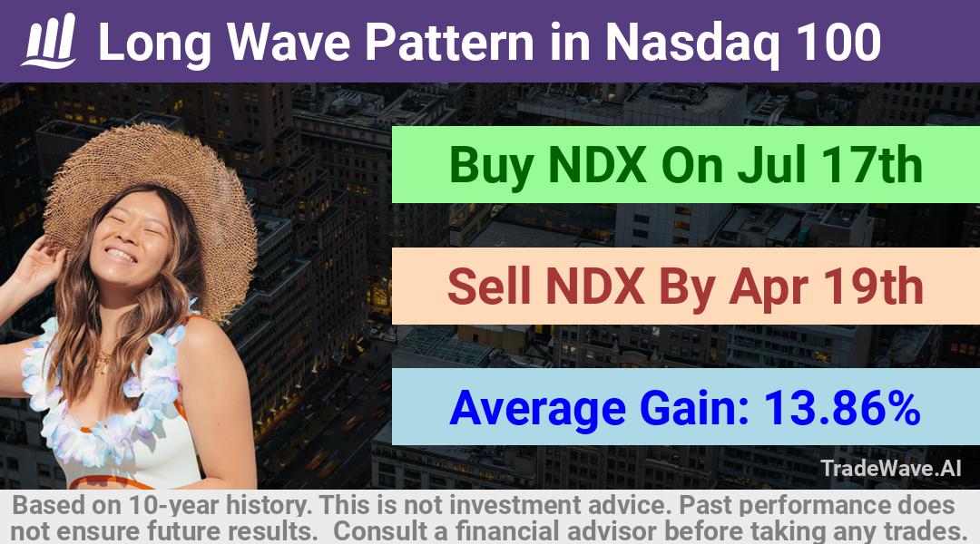 trade seasonals is a Seasonal Analytics Environment that helps inestors and traders find and analyze patterns based on time of the year. this is done by testing a date range for a financial instrument. Algoirthm also finds the top 10 opportunities daily. tradewave.ai