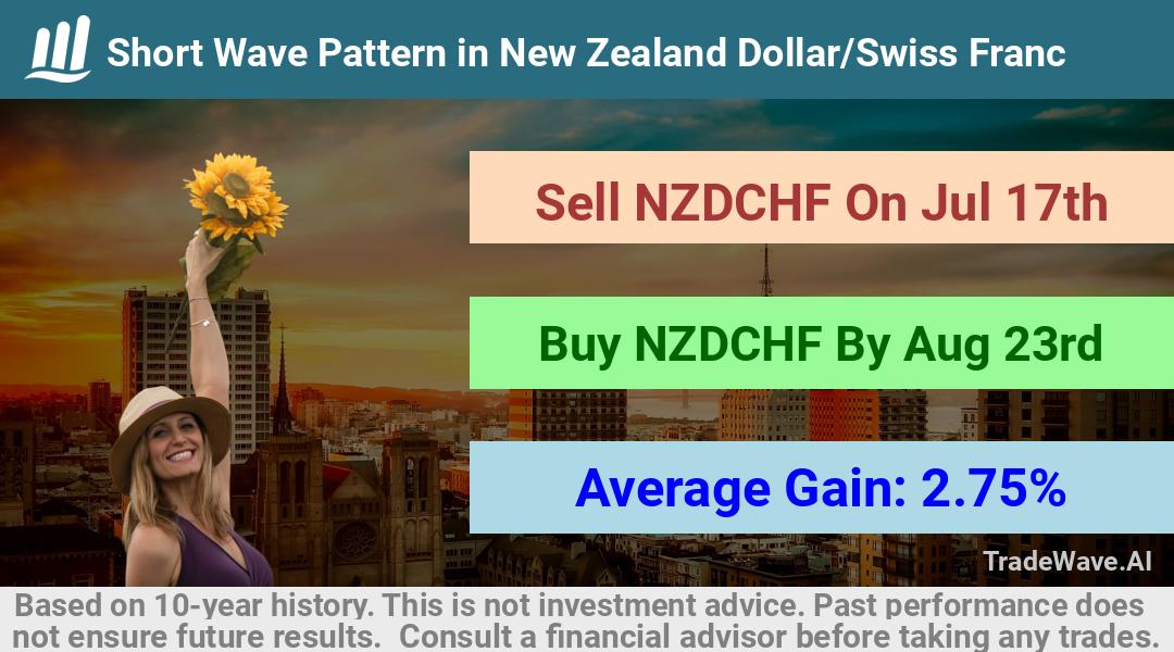 trade seasonals is a Seasonal Analytics Environment that helps inestors and traders find and analyze patterns based on time of the year. this is done by testing a date range for a financial instrument. Algoirthm also finds the top 10 opportunities daily. tradewave.ai