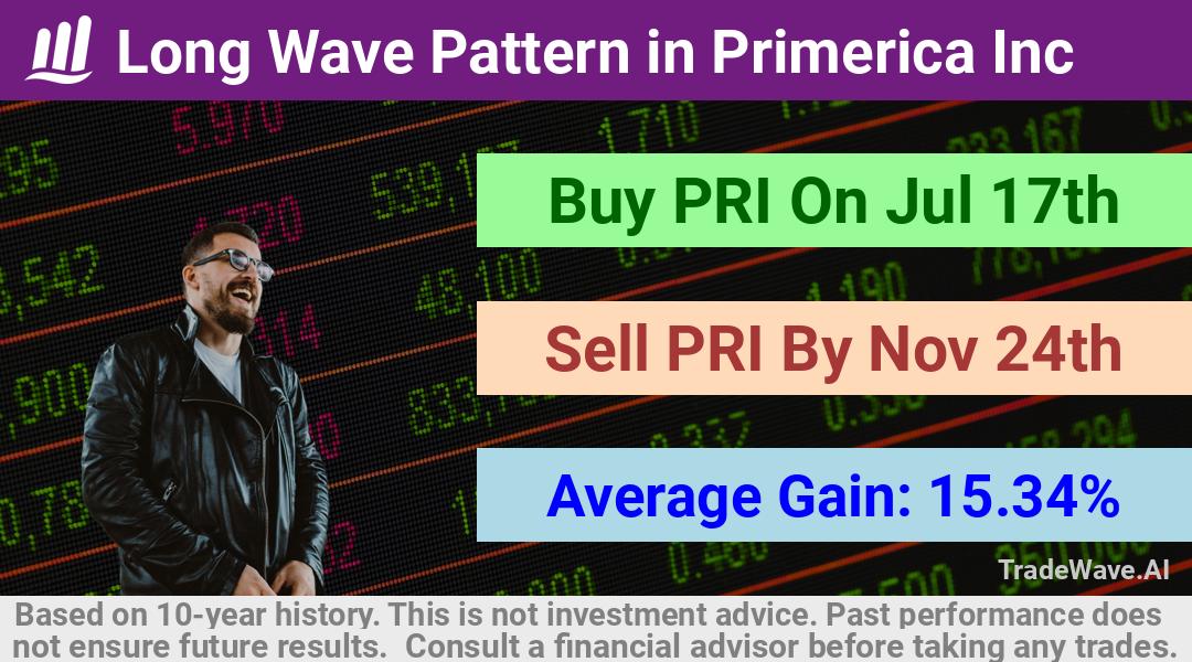 trade seasonals is a Seasonal Analytics Environment that helps inestors and traders find and analyze patterns based on time of the year. this is done by testing a date range for a financial instrument. Algoirthm also finds the top 10 opportunities daily. tradewave.ai