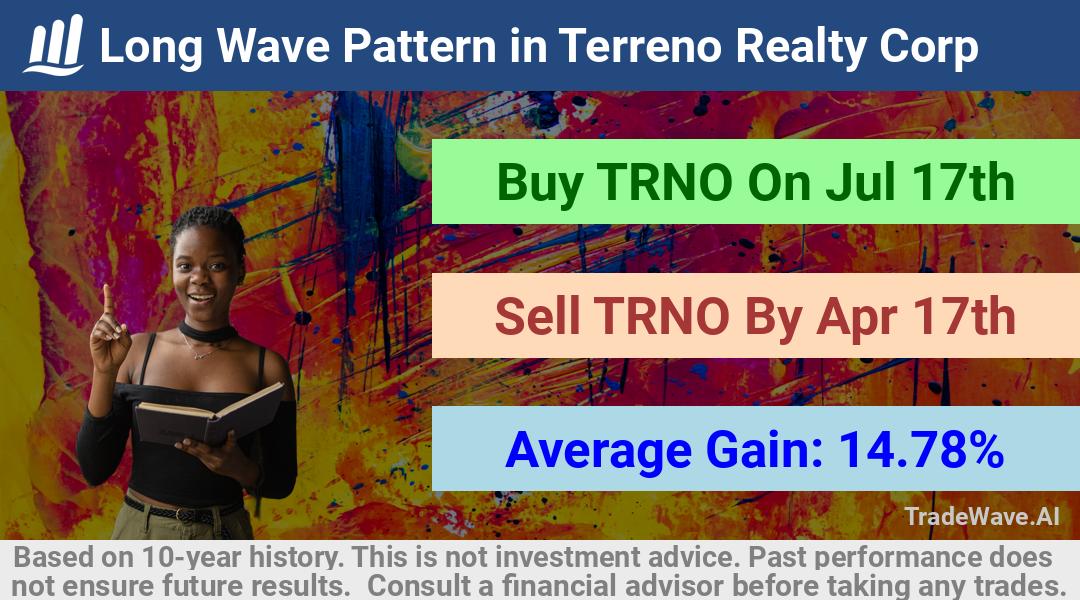 trade seasonals is a Seasonal Analytics Environment that helps inestors and traders find and analyze patterns based on time of the year. this is done by testing a date range for a financial instrument. Algoirthm also finds the top 10 opportunities daily. tradewave.ai