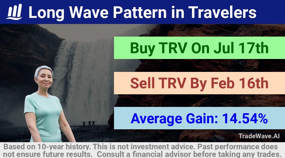 trade seasonals is a Seasonal Analytics Environment that helps inestors and traders find and analyze patterns based on time of the year. this is done by testing a date range for a financial instrument. Algoirthm also finds the top 10 opportunities daily. tradewave.ai