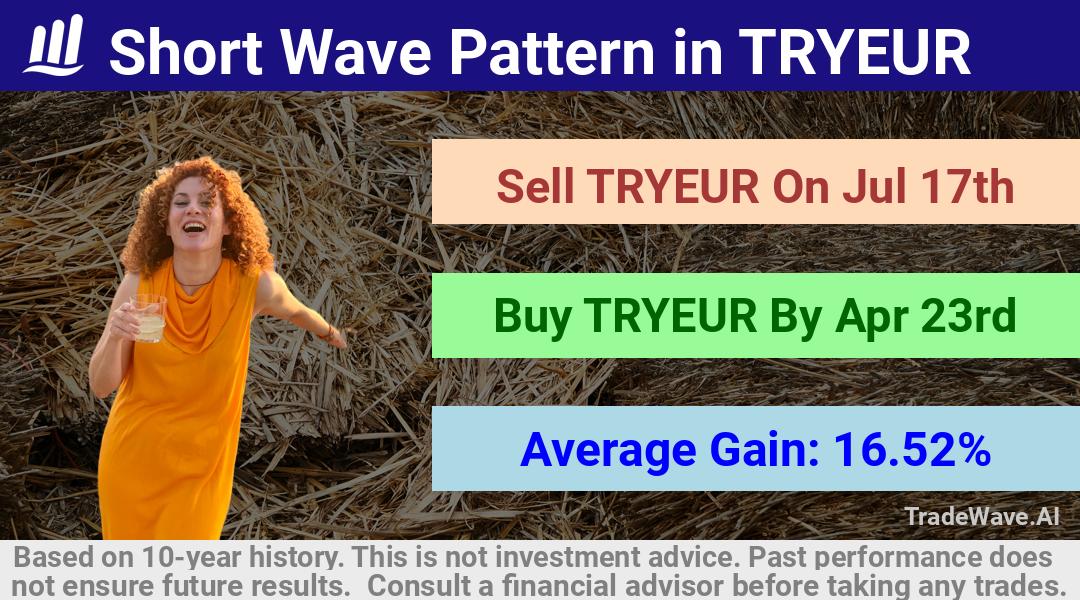 trade seasonals is a Seasonal Analytics Environment that helps inestors and traders find and analyze patterns based on time of the year. this is done by testing a date range for a financial instrument. Algoirthm also finds the top 10 opportunities daily. tradewave.ai