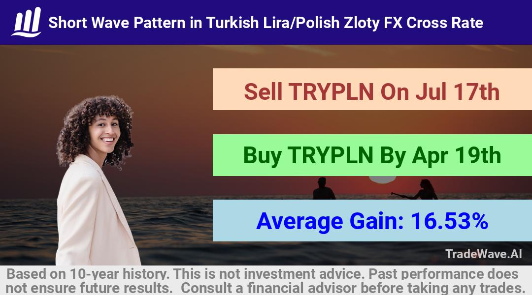 trade seasonals is a Seasonal Analytics Environment that helps inestors and traders find and analyze patterns based on time of the year. this is done by testing a date range for a financial instrument. Algoirthm also finds the top 10 opportunities daily. tradewave.ai