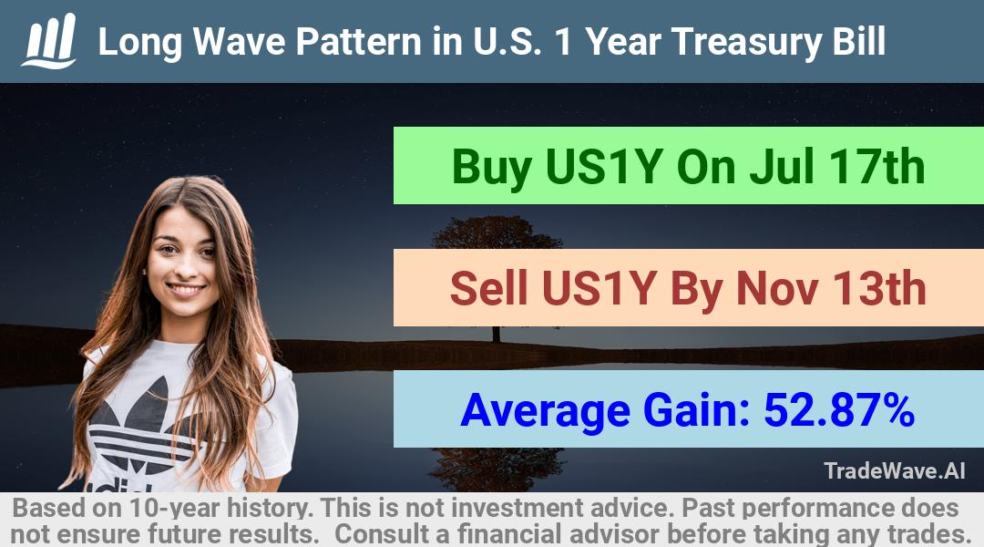 trade seasonals is a Seasonal Analytics Environment that helps inestors and traders find and analyze patterns based on time of the year. this is done by testing a date range for a financial instrument. Algoirthm also finds the top 10 opportunities daily. tradewave.ai