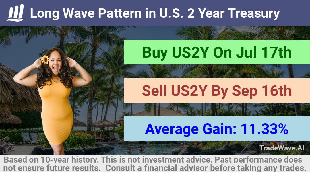 trade seasonals is a Seasonal Analytics Environment that helps inestors and traders find and analyze patterns based on time of the year. this is done by testing a date range for a financial instrument. Algoirthm also finds the top 10 opportunities daily. tradewave.ai