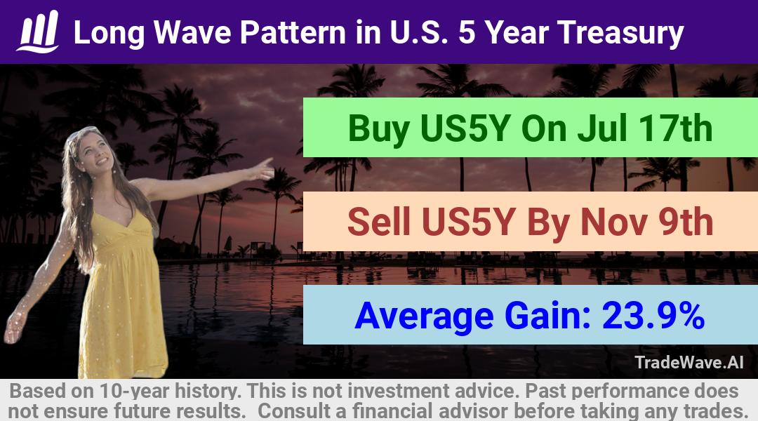 trade seasonals is a Seasonal Analytics Environment that helps inestors and traders find and analyze patterns based on time of the year. this is done by testing a date range for a financial instrument. Algoirthm also finds the top 10 opportunities daily. tradewave.ai