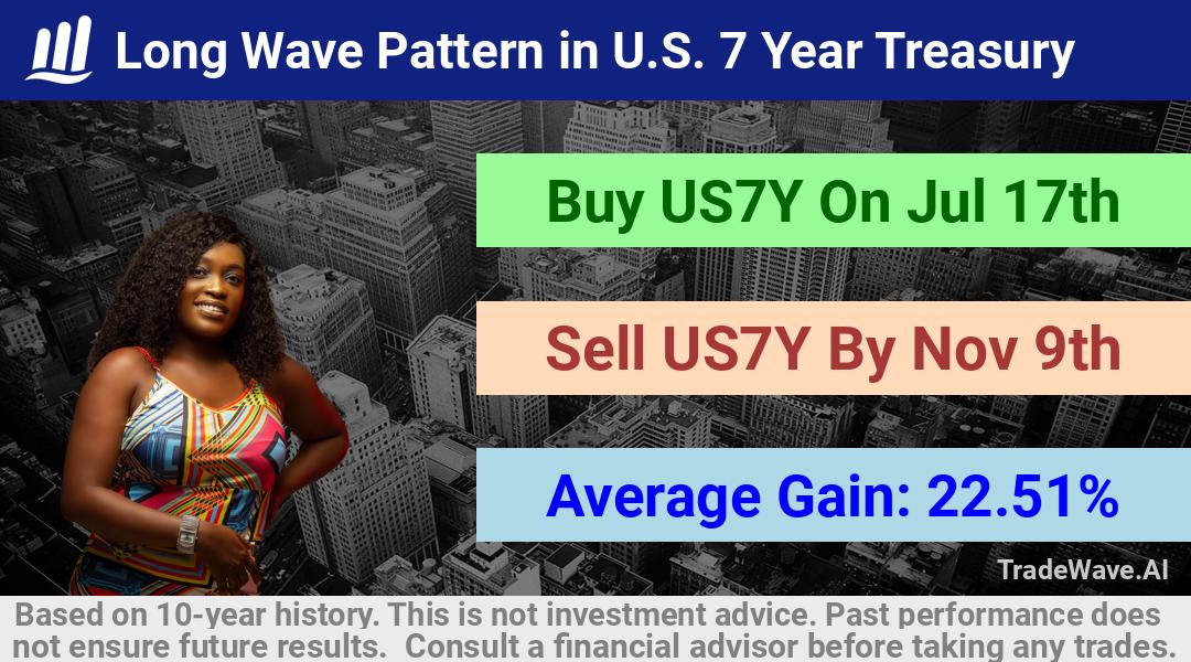 trade seasonals is a Seasonal Analytics Environment that helps inestors and traders find and analyze patterns based on time of the year. this is done by testing a date range for a financial instrument. Algoirthm also finds the top 10 opportunities daily. tradewave.ai