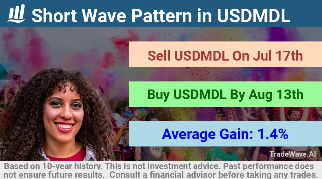 trade seasonals is a Seasonal Analytics Environment that helps inestors and traders find and analyze patterns based on time of the year. this is done by testing a date range for a financial instrument. Algoirthm also finds the top 10 opportunities daily. tradewave.ai