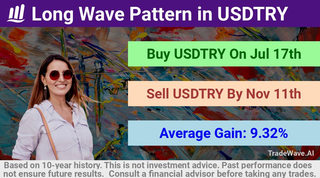 trade seasonals is a Seasonal Analytics Environment that helps inestors and traders find and analyze patterns based on time of the year. this is done by testing a date range for a financial instrument. Algoirthm also finds the top 10 opportunities daily. tradewave.ai