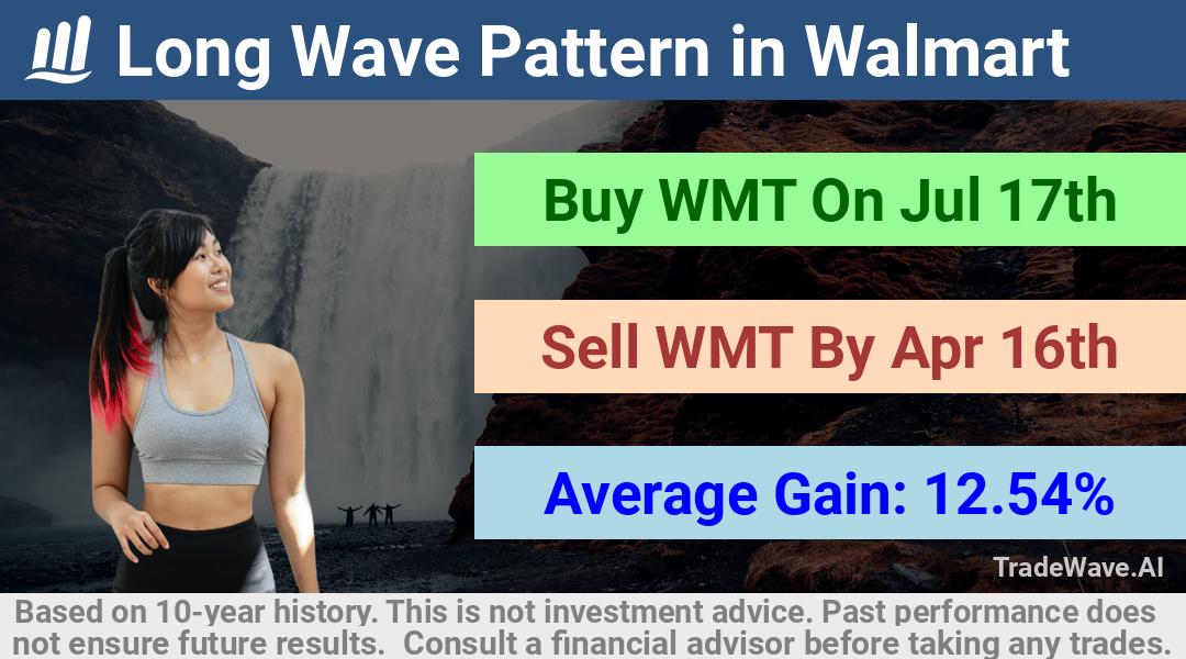 trade seasonals is a Seasonal Analytics Environment that helps inestors and traders find and analyze patterns based on time of the year. this is done by testing a date range for a financial instrument. Algoirthm also finds the top 10 opportunities daily. tradewave.ai