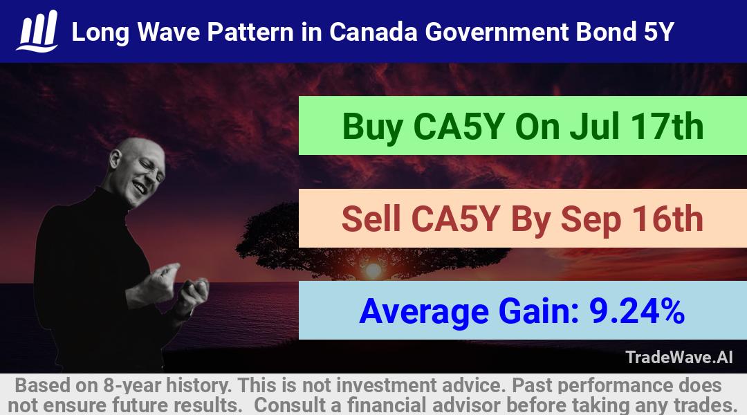 trade seasonals is a Seasonal Analytics Environment that helps inestors and traders find and analyze patterns based on time of the year. this is done by testing a date range for a financial instrument. Algoirthm also finds the top 10 opportunities daily. tradewave.ai