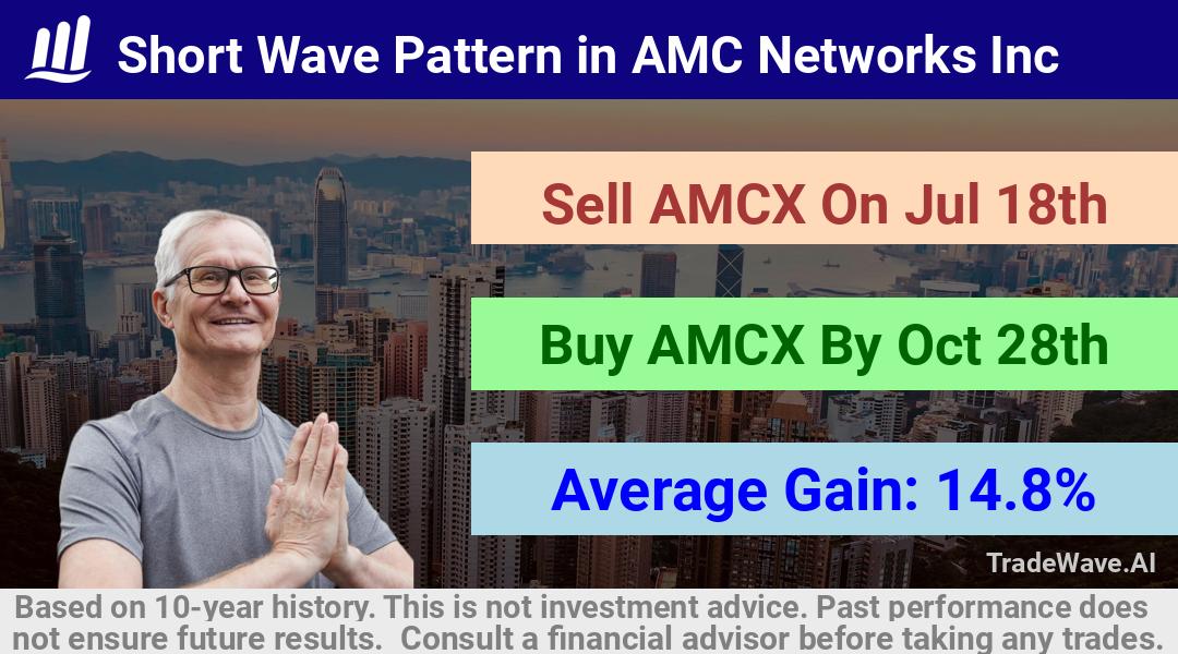 trade seasonals is a Seasonal Analytics Environment that helps inestors and traders find and analyze patterns based on time of the year. this is done by testing a date range for a financial instrument. Algoirthm also finds the top 10 opportunities daily. tradewave.ai