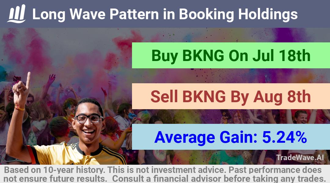 trade seasonals is a Seasonal Analytics Environment that helps inestors and traders find and analyze patterns based on time of the year. this is done by testing a date range for a financial instrument. Algoirthm also finds the top 10 opportunities daily. tradewave.ai