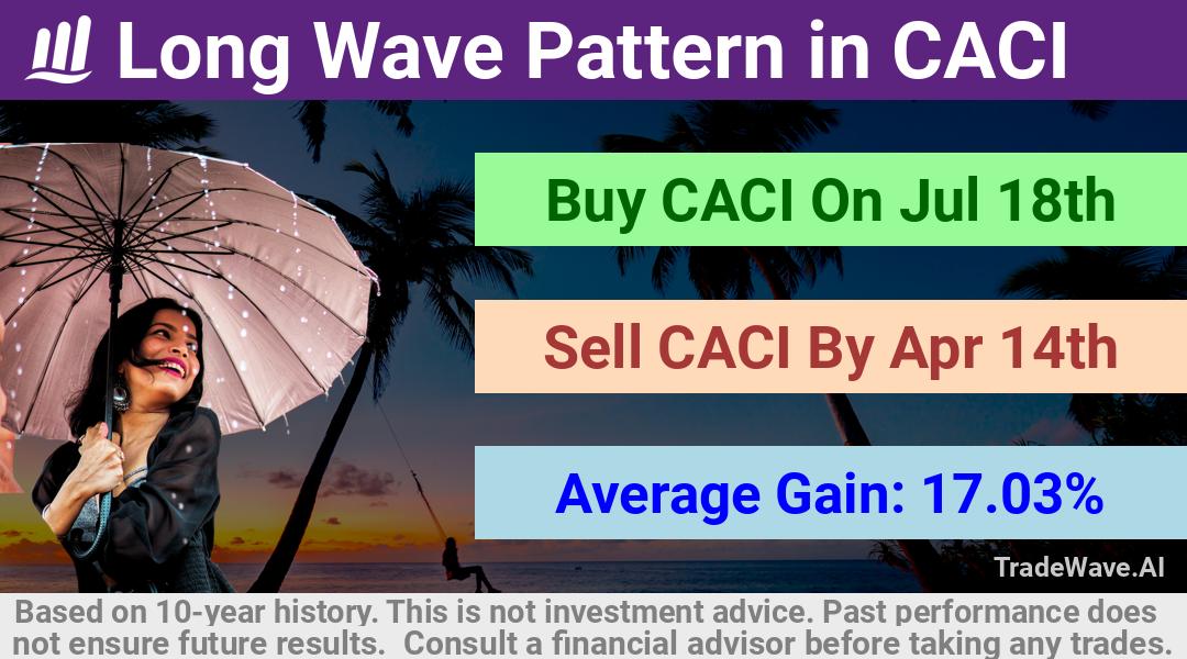 trade seasonals is a Seasonal Analytics Environment that helps inestors and traders find and analyze patterns based on time of the year. this is done by testing a date range for a financial instrument. Algoirthm also finds the top 10 opportunities daily. tradewave.ai