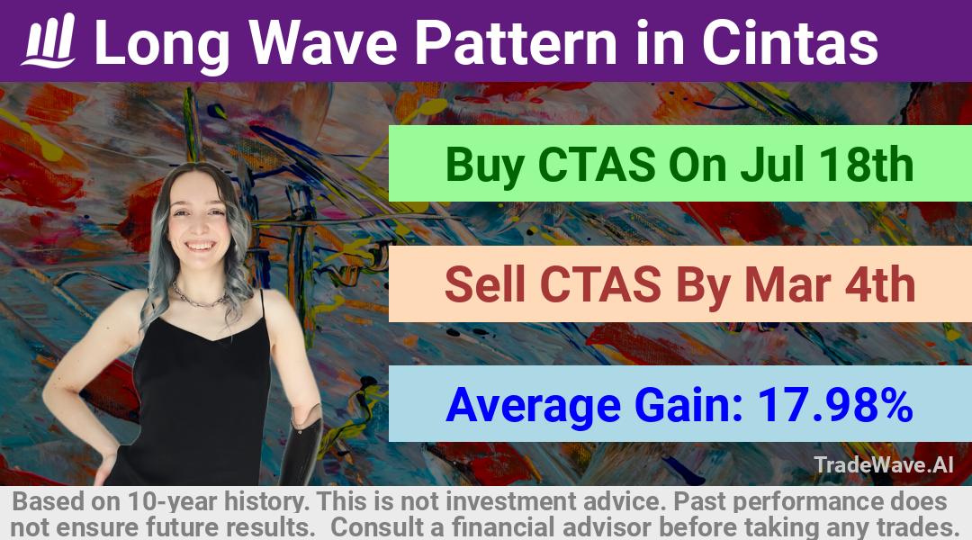 trade seasonals is a Seasonal Analytics Environment that helps inestors and traders find and analyze patterns based on time of the year. this is done by testing a date range for a financial instrument. Algoirthm also finds the top 10 opportunities daily. tradewave.ai