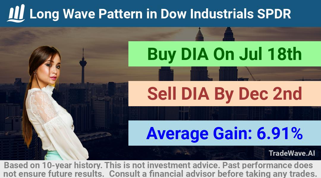 trade seasonals is a Seasonal Analytics Environment that helps inestors and traders find and analyze patterns based on time of the year. this is done by testing a date range for a financial instrument. Algoirthm also finds the top 10 opportunities daily. tradewave.ai