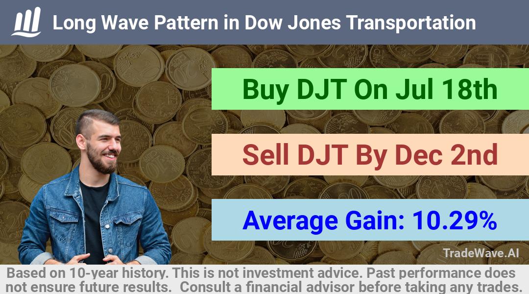 trade seasonals is a Seasonal Analytics Environment that helps inestors and traders find and analyze patterns based on time of the year. this is done by testing a date range for a financial instrument. Algoirthm also finds the top 10 opportunities daily. tradewave.ai