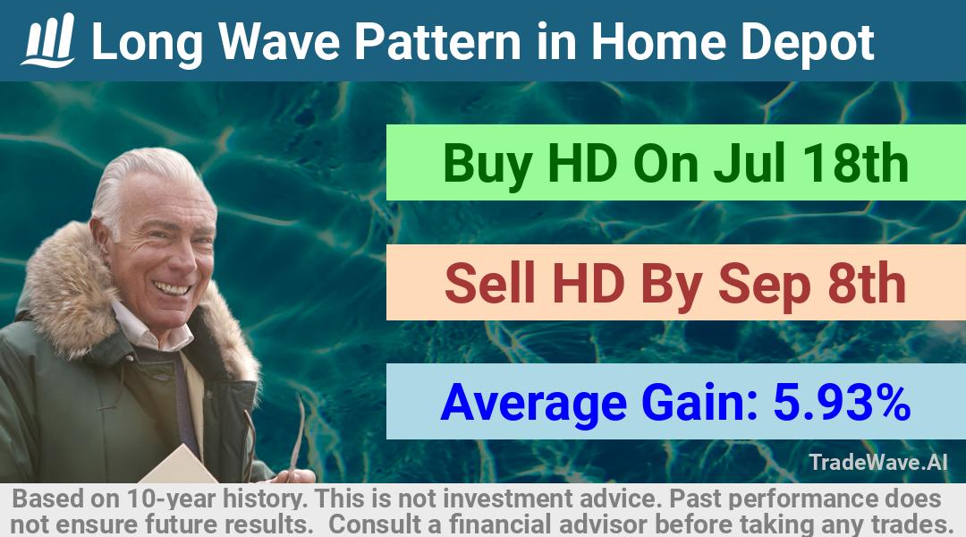 trade seasonals is a Seasonal Analytics Environment that helps inestors and traders find and analyze patterns based on time of the year. this is done by testing a date range for a financial instrument. Algoirthm also finds the top 10 opportunities daily. tradewave.ai