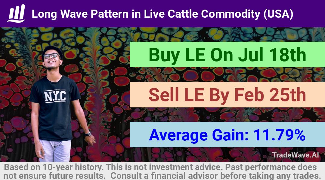 trade seasonals is a Seasonal Analytics Environment that helps inestors and traders find and analyze patterns based on time of the year. this is done by testing a date range for a financial instrument. Algoirthm also finds the top 10 opportunities daily. tradewave.ai