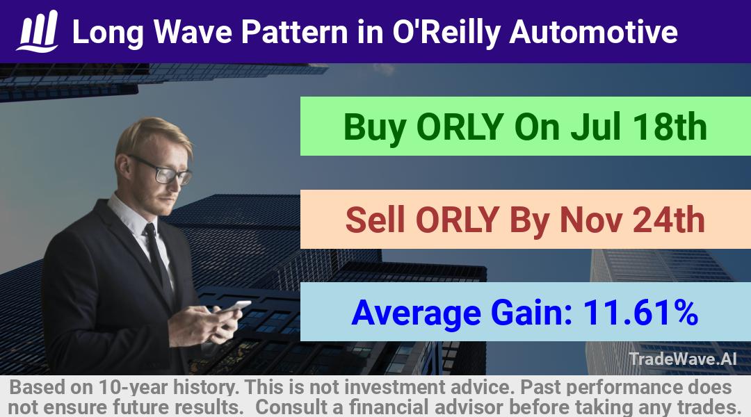 trade seasonals is a Seasonal Analytics Environment that helps inestors and traders find and analyze patterns based on time of the year. this is done by testing a date range for a financial instrument. Algoirthm also finds the top 10 opportunities daily. tradewave.ai