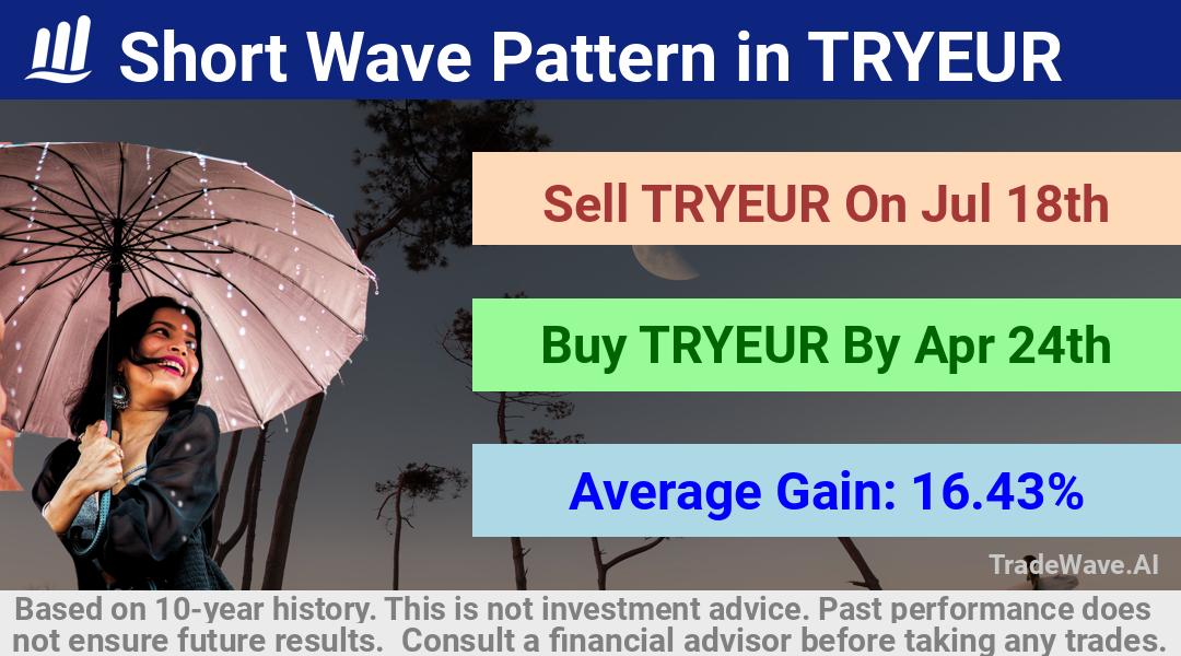 trade seasonals is a Seasonal Analytics Environment that helps inestors and traders find and analyze patterns based on time of the year. this is done by testing a date range for a financial instrument. Algoirthm also finds the top 10 opportunities daily. tradewave.ai