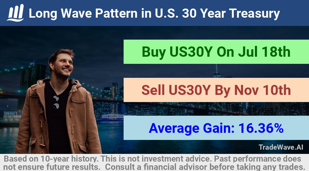 trade seasonals is a Seasonal Analytics Environment that helps inestors and traders find and analyze patterns based on time of the year. this is done by testing a date range for a financial instrument. Algoirthm also finds the top 10 opportunities daily. tradewave.ai