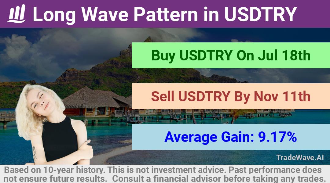 trade seasonals is a Seasonal Analytics Environment that helps inestors and traders find and analyze patterns based on time of the year. this is done by testing a date range for a financial instrument. Algoirthm also finds the top 10 opportunities daily. tradewave.ai