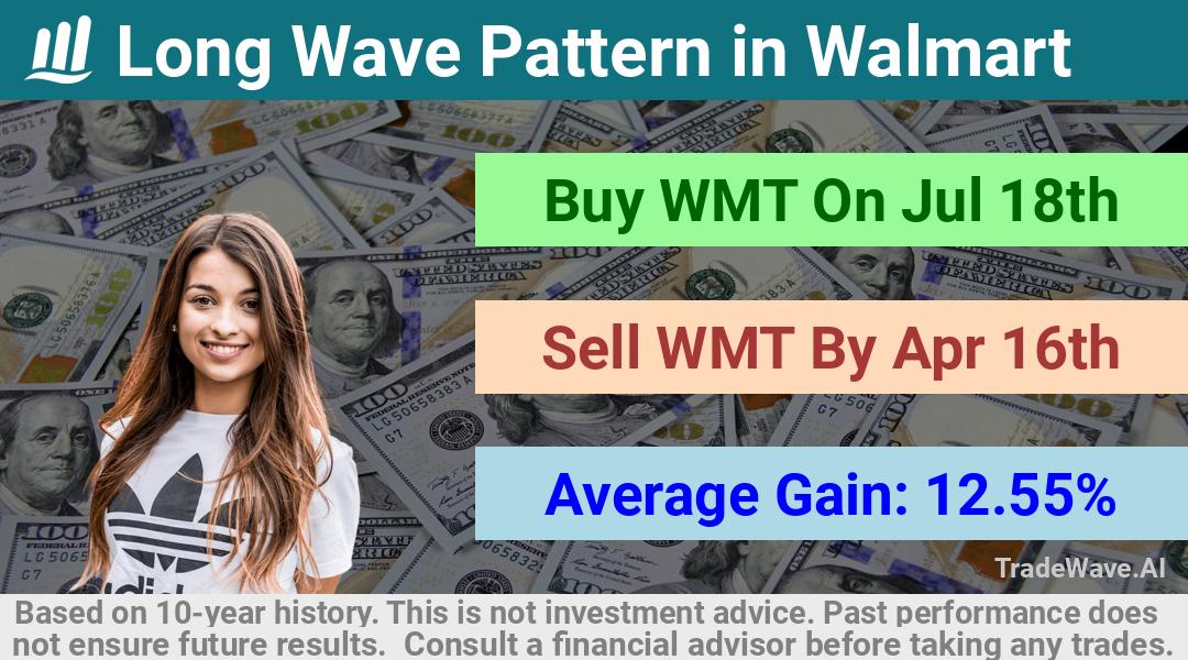 trade seasonals is a Seasonal Analytics Environment that helps inestors and traders find and analyze patterns based on time of the year. this is done by testing a date range for a financial instrument. Algoirthm also finds the top 10 opportunities daily. tradewave.ai