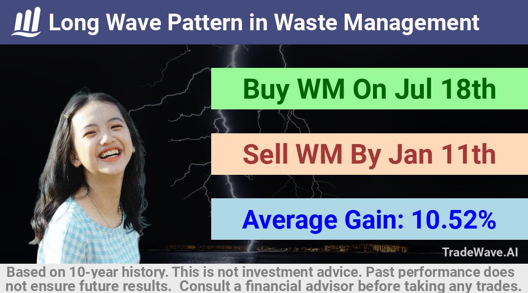 trade seasonals is a Seasonal Analytics Environment that helps inestors and traders find and analyze patterns based on time of the year. this is done by testing a date range for a financial instrument. Algoirthm also finds the top 10 opportunities daily. tradewave.ai