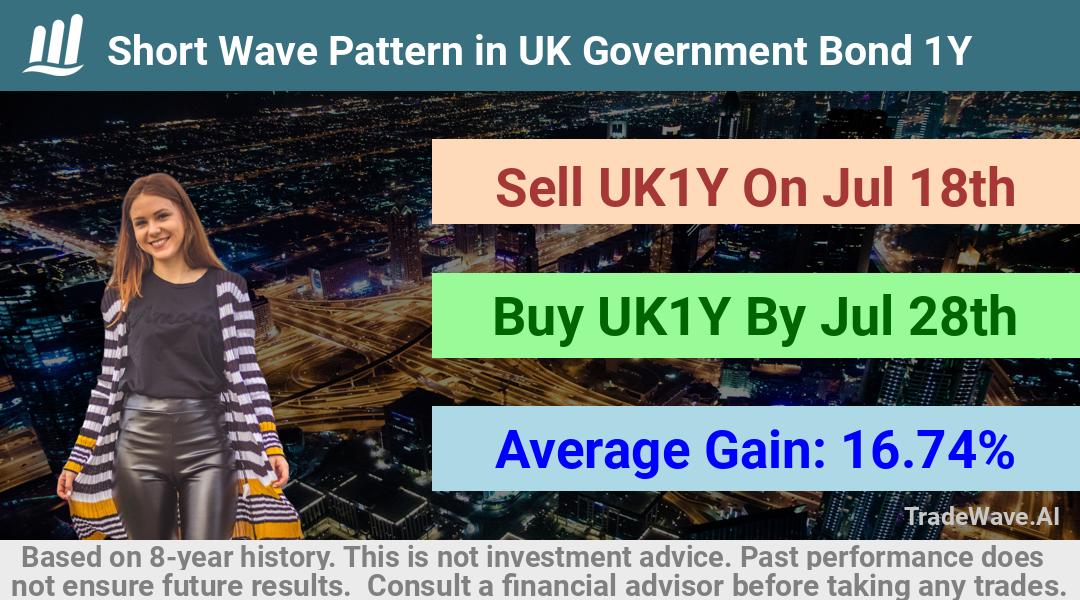 trade seasonals is a Seasonal Analytics Environment that helps inestors and traders find and analyze patterns based on time of the year. this is done by testing a date range for a financial instrument. Algoirthm also finds the top 10 opportunities daily. tradewave.ai