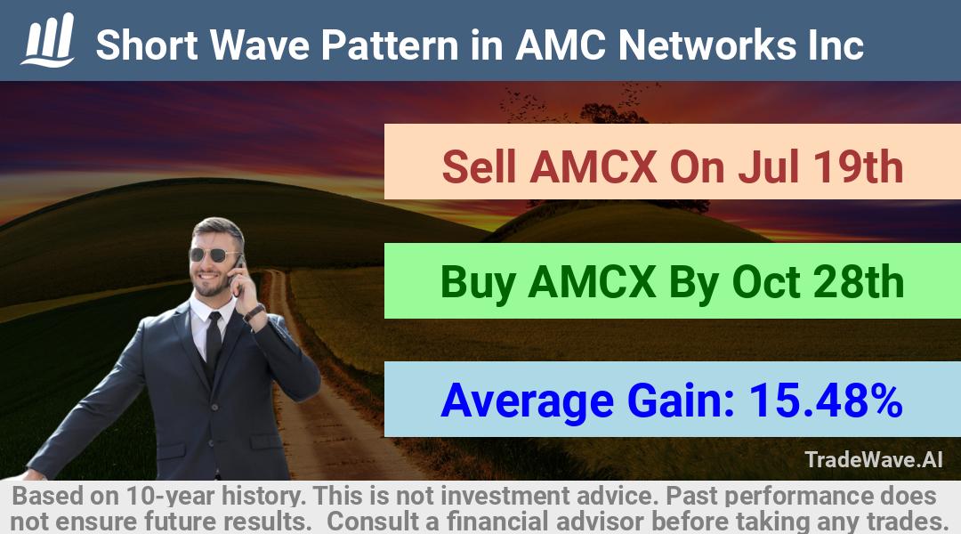 trade seasonals is a Seasonal Analytics Environment that helps inestors and traders find and analyze patterns based on time of the year. this is done by testing a date range for a financial instrument. Algoirthm also finds the top 10 opportunities daily. tradewave.ai