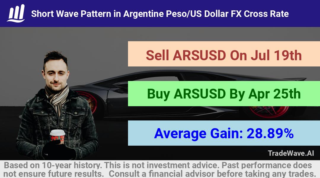 trade seasonals is a Seasonal Analytics Environment that helps inestors and traders find and analyze patterns based on time of the year. this is done by testing a date range for a financial instrument. Algoirthm also finds the top 10 opportunities daily. tradewave.ai