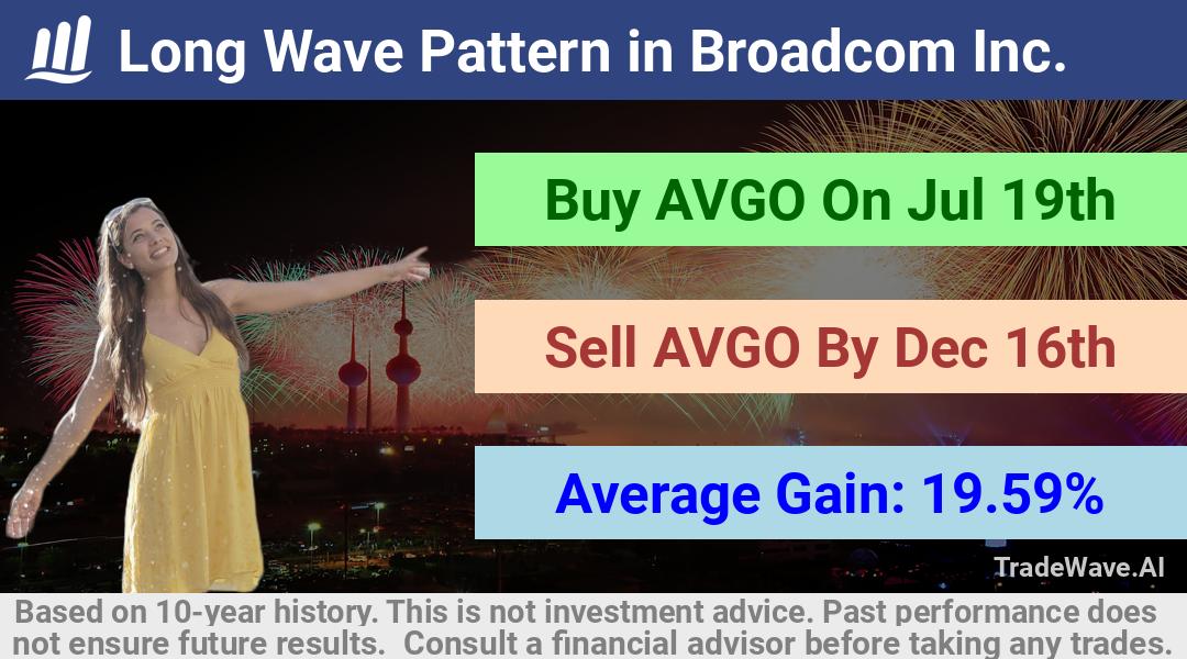 trade seasonals is a Seasonal Analytics Environment that helps inestors and traders find and analyze patterns based on time of the year. this is done by testing a date range for a financial instrument. Algoirthm also finds the top 10 opportunities daily. tradewave.ai