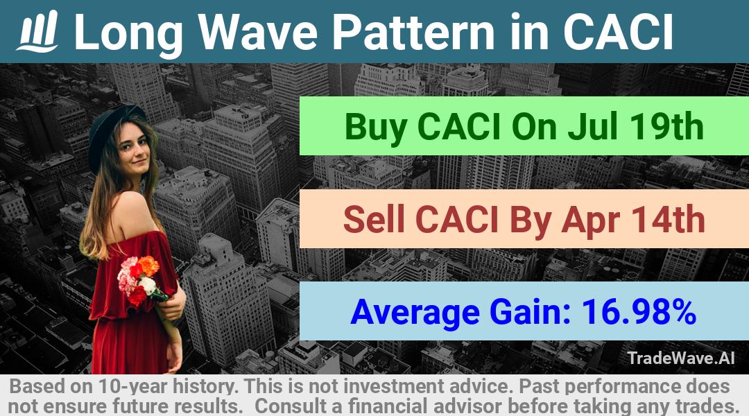 trade seasonals is a Seasonal Analytics Environment that helps inestors and traders find and analyze patterns based on time of the year. this is done by testing a date range for a financial instrument. Algoirthm also finds the top 10 opportunities daily. tradewave.ai