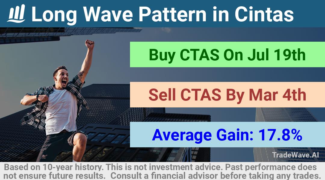 trade seasonals is a Seasonal Analytics Environment that helps inestors and traders find and analyze patterns based on time of the year. this is done by testing a date range for a financial instrument. Algoirthm also finds the top 10 opportunities daily. tradewave.ai