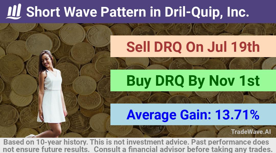 trade seasonals is a Seasonal Analytics Environment that helps inestors and traders find and analyze patterns based on time of the year. this is done by testing a date range for a financial instrument. Algoirthm also finds the top 10 opportunities daily. tradewave.ai