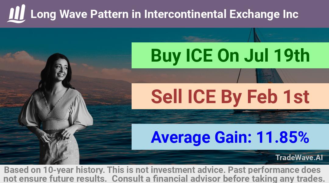 trade seasonals is a Seasonal Analytics Environment that helps inestors and traders find and analyze patterns based on time of the year. this is done by testing a date range for a financial instrument. Algoirthm also finds the top 10 opportunities daily. tradewave.ai