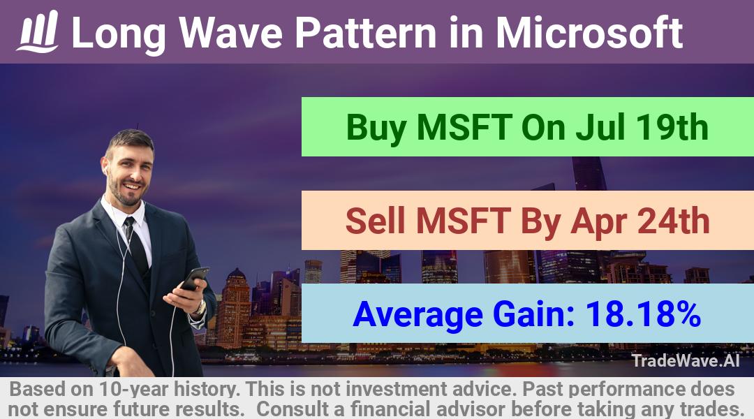 trade seasonals is a Seasonal Analytics Environment that helps inestors and traders find and analyze patterns based on time of the year. this is done by testing a date range for a financial instrument. Algoirthm also finds the top 10 opportunities daily. tradewave.ai