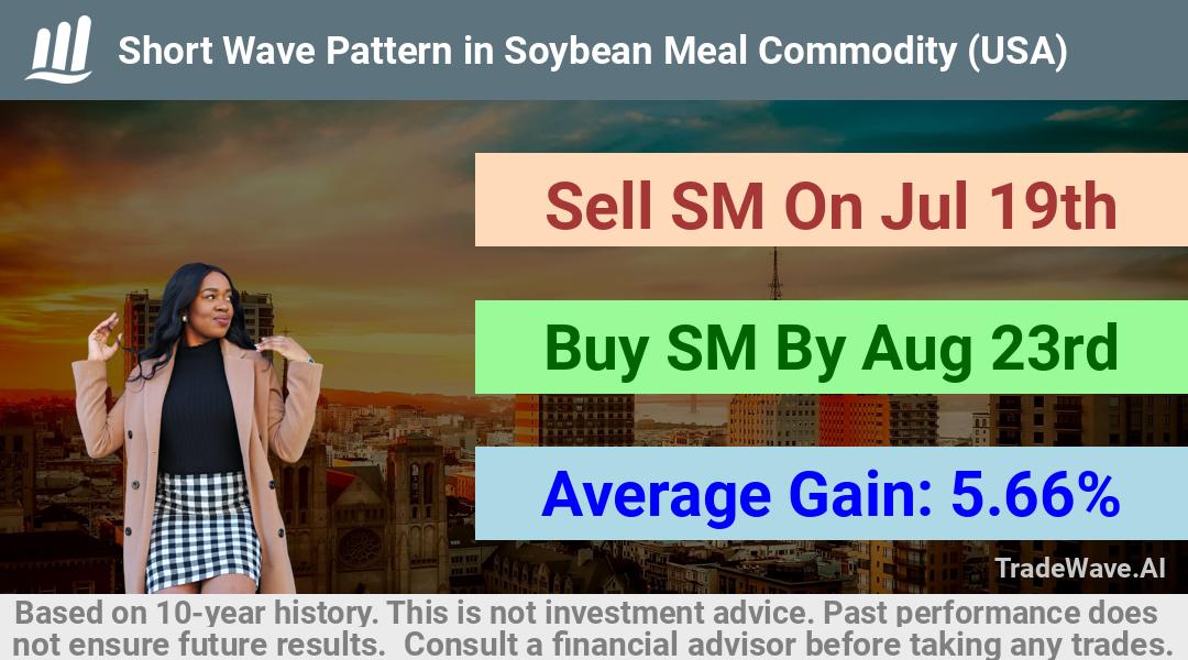 trade seasonals is a Seasonal Analytics Environment that helps inestors and traders find and analyze patterns based on time of the year. this is done by testing a date range for a financial instrument. Algoirthm also finds the top 10 opportunities daily. tradewave.ai