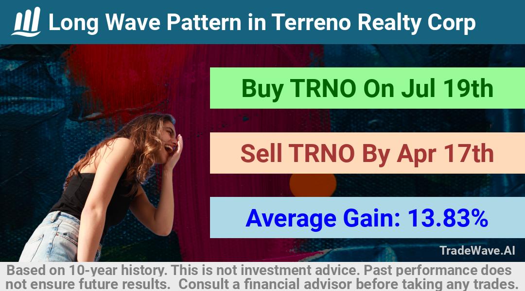 trade seasonals is a Seasonal Analytics Environment that helps inestors and traders find and analyze patterns based on time of the year. this is done by testing a date range for a financial instrument. Algoirthm also finds the top 10 opportunities daily. tradewave.ai