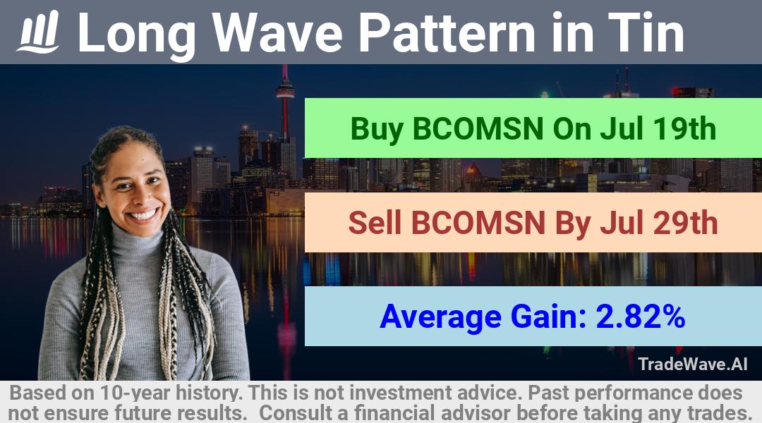 trade seasonals is a Seasonal Analytics Environment that helps inestors and traders find and analyze patterns based on time of the year. this is done by testing a date range for a financial instrument. Algoirthm also finds the top 10 opportunities daily. tradewave.ai