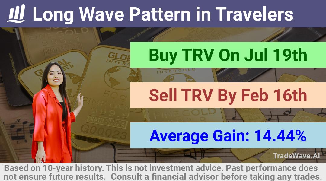 trade seasonals is a Seasonal Analytics Environment that helps inestors and traders find and analyze patterns based on time of the year. this is done by testing a date range for a financial instrument. Algoirthm also finds the top 10 opportunities daily. tradewave.ai