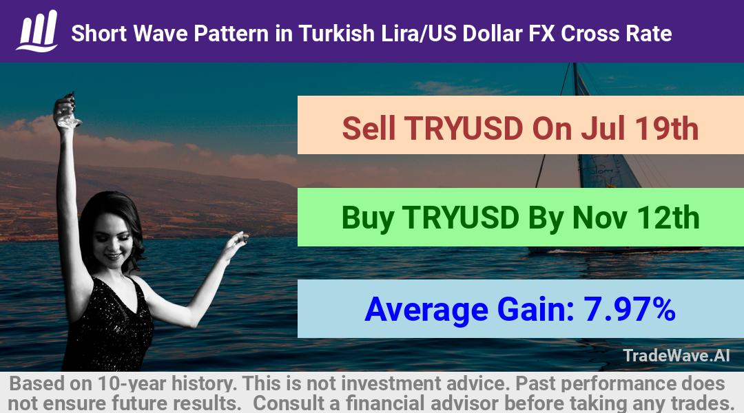 trade seasonals is a Seasonal Analytics Environment that helps inestors and traders find and analyze patterns based on time of the year. this is done by testing a date range for a financial instrument. Algoirthm also finds the top 10 opportunities daily. tradewave.ai