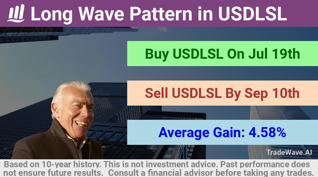 trade seasonals is a Seasonal Analytics Environment that helps inestors and traders find and analyze patterns based on time of the year. this is done by testing a date range for a financial instrument. Algoirthm also finds the top 10 opportunities daily. tradewave.ai