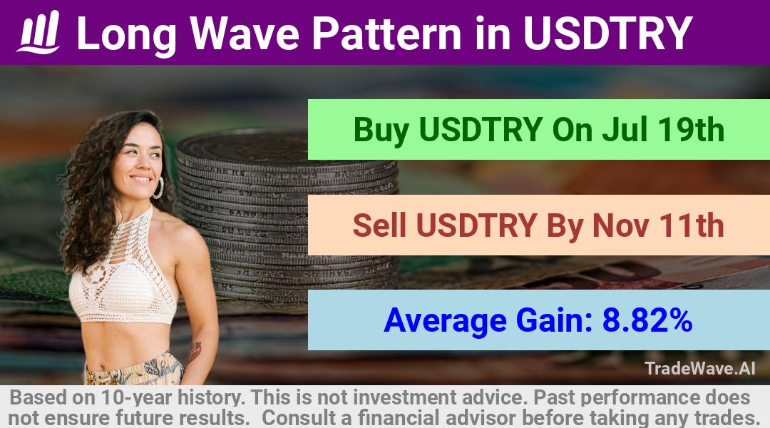 trade seasonals is a Seasonal Analytics Environment that helps inestors and traders find and analyze patterns based on time of the year. this is done by testing a date range for a financial instrument. Algoirthm also finds the top 10 opportunities daily. tradewave.ai