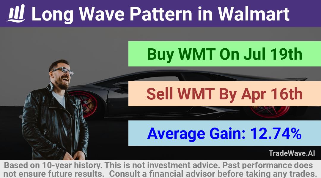 trade seasonals is a Seasonal Analytics Environment that helps inestors and traders find and analyze patterns based on time of the year. this is done by testing a date range for a financial instrument. Algoirthm also finds the top 10 opportunities daily. tradewave.ai