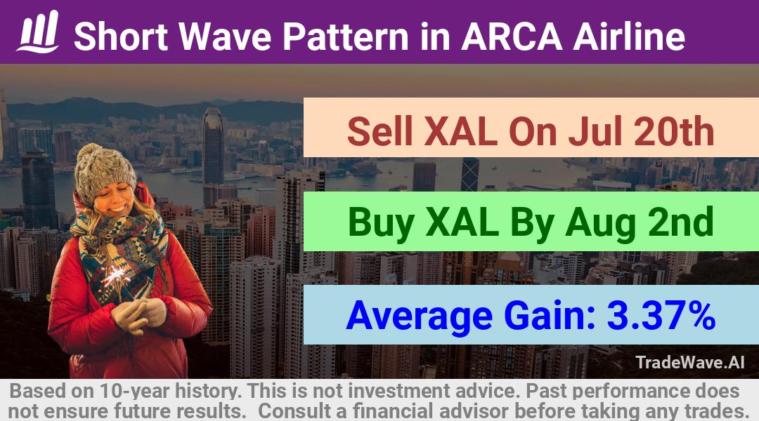 trade seasonals is a Seasonal Analytics Environment that helps inestors and traders find and analyze patterns based on time of the year. this is done by testing a date range for a financial instrument. Algoirthm also finds the top 10 opportunities daily. tradewave.ai