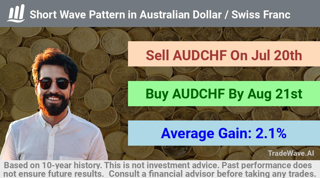 trade seasonals is a Seasonal Analytics Environment that helps inestors and traders find and analyze patterns based on time of the year. this is done by testing a date range for a financial instrument. Algoirthm also finds the top 10 opportunities daily. tradewave.ai